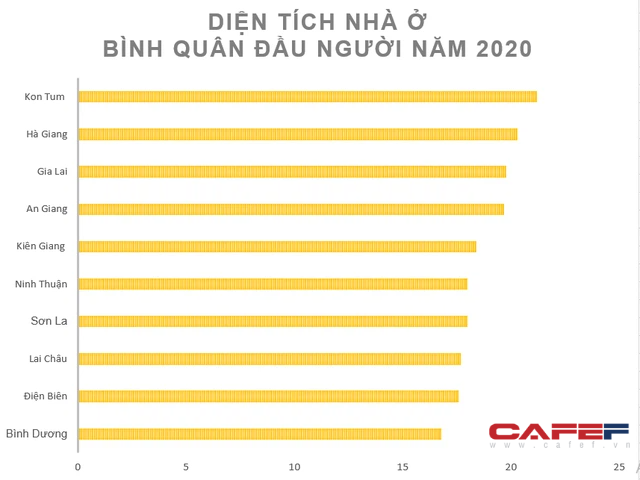  Thu nhập bình quân cao nhất cả nước, Bình Dương cũng là nơi có diện tích nhà ở bình quân thấp nhất  - Ảnh 2.