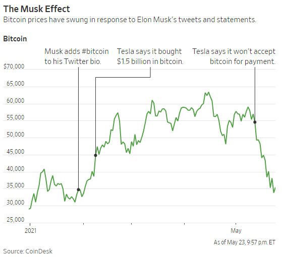 Wall Street Journal: Elon Musk là người có tầm ảnh hưởng lớn nhất đến Bitcoin! - Ảnh 1.