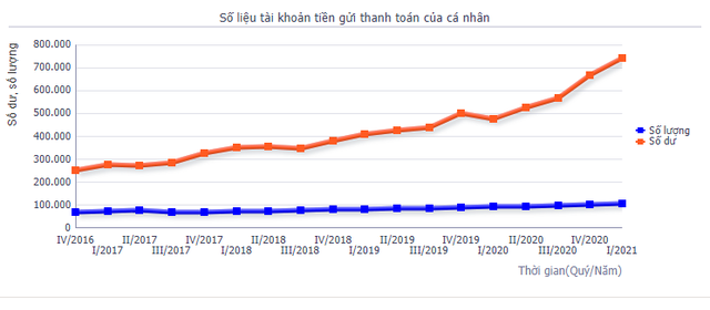  Tiền gửi thanh toán của người dân tại các ngân hàng tăng vọt, hơn 104 triệu tài khoản với số dư gần 750 nghìn tỷ đồng  - Ảnh 1.