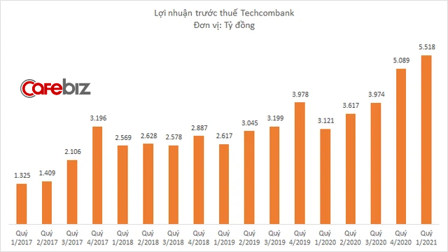 Sướng như nhân viên Techcombank: Đầu năm được tăng lương, giữa năm được mua cổ phiếu giá siêu rẻ - Ảnh 2.