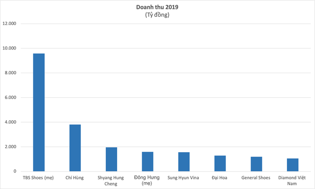  Bình Dương: Thủ phủ công nghiệp sở hữu hàng chục doanh nghiệp đại bàng nội và ngoại, tổng doanh thu xấp xỉ 20 tỷ USD  - Ảnh 4.