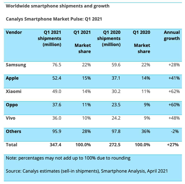  Samsung tăng trưởng ngoạn mục quý I nhưng nhìn sang Apple, Oppo, Xiaomi lại thấy chạnh lòng  - Ảnh 1.