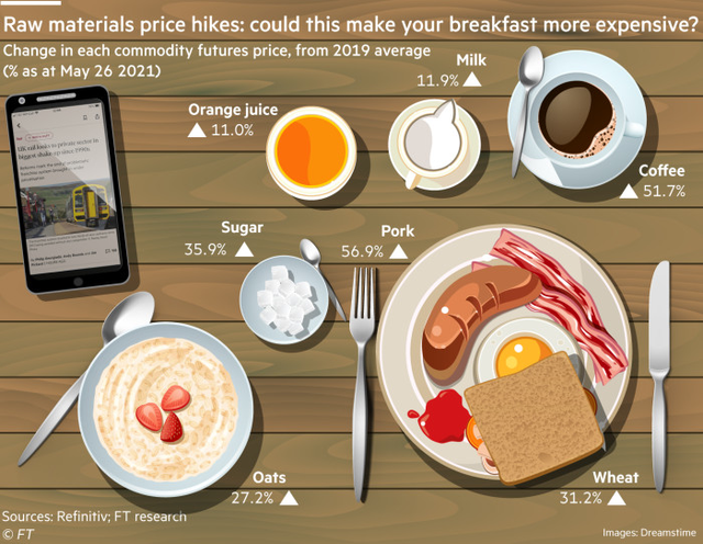  Chi phí cho bữa ăn sáng tăng cao, mối lo lạm phát lương thực toàn cầu quay trở lại  - Ảnh 2.