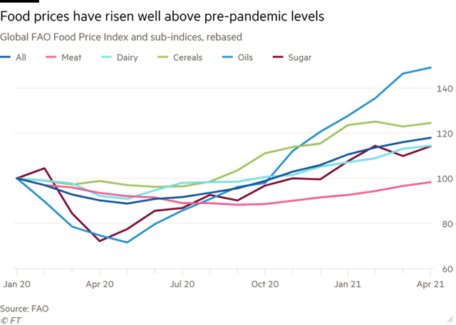  Chi phí cho bữa ăn sáng tăng cao, mối lo lạm phát lương thực toàn cầu quay trở lại  - Ảnh 3.
