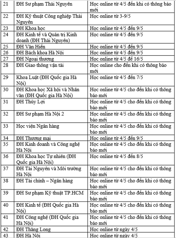 Cập nhật: Danh sách 48 trường đại học cho sinh viên nghỉ học từ 1-2 tuần - Ảnh 2.