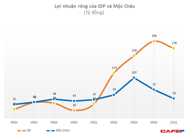  Cùng bứt phá mạnh nhờ đổi chủ, sau 1 năm, lợi nhuận Sữa Mộc Châu bắt đầu hụt hơi so với Sữa Quốc tế  - Ảnh 1.