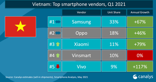  Thị phần smartphone Việt Nam quý 3/2020: Cạnh tranh quyết liệt, Top 3 không đổi với thứ tự Samsung, Oppo, Xiaomi  - Ảnh 1.