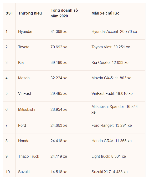 4 năm trước, khách hàng và Thaco đưa nhau ra tòa vì vụ xe Mazda dính lỗi nhưng không được bảo hành: 4 năm sau Thaco vẫn là “ông lớn” bán xe nhiều nhất thị trường Việt Nam - Ảnh 3.