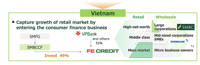  Lý giải thương vụ FE Credit: Định giá 2,8 tỷ USD liệu có cao và tầm nhìn của SMBC tại thị trường Việt Nam  - Ảnh 4.