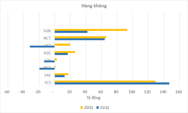  Ngành hàng không quý 1 tiếp tục u ám nhưng các công ty logistics hàng không vẫn sống khỏe, thậm chí lợi nhuận còn tăng mạnh  - Ảnh 2.