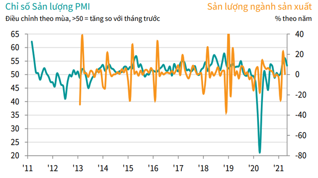  PMI tháng 5 giảm xuống 53,1 điểm, tốc độ tăng sản lượng thấp nhất trong 3 tháng  - Ảnh 2.