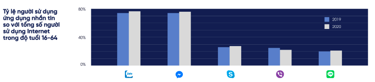 Zalo soán ngôi Facebook Messenger, trở thành ứng dụng nhắn tin được yêu thích nhất Việt Nam - Ảnh 1.