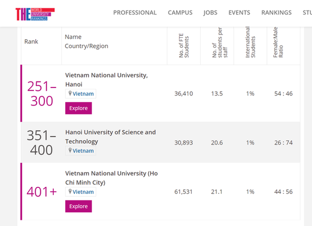  3 trường đại học ở Việt Nam lọt top bảng xếp hạng tốt nhất châu Á năm 2021 - Ảnh 1.