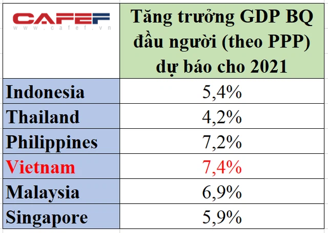  Thu nhập bình quân theo ngang giá sức mua của Việt Nam có cơ hội thăng hạng như GDP?  - Ảnh 1.