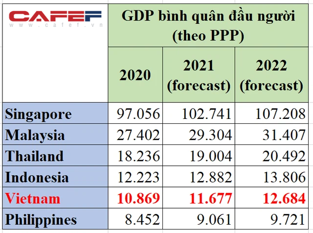  Thu nhập bình quân theo ngang giá sức mua của Việt Nam có cơ hội thăng hạng như GDP?  - Ảnh 2.