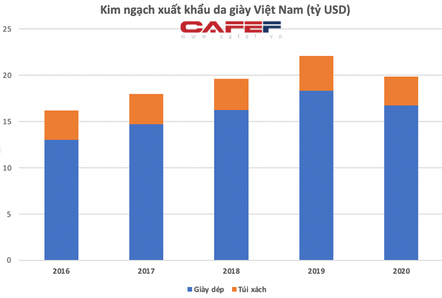  Công ty da giày PouYuen lớn nhất VN: Doanh thu hơn 1,2 tỷ USD, có lượng nhân viên gần 6 vạn người, ngang với một KCN  - Ảnh 2.