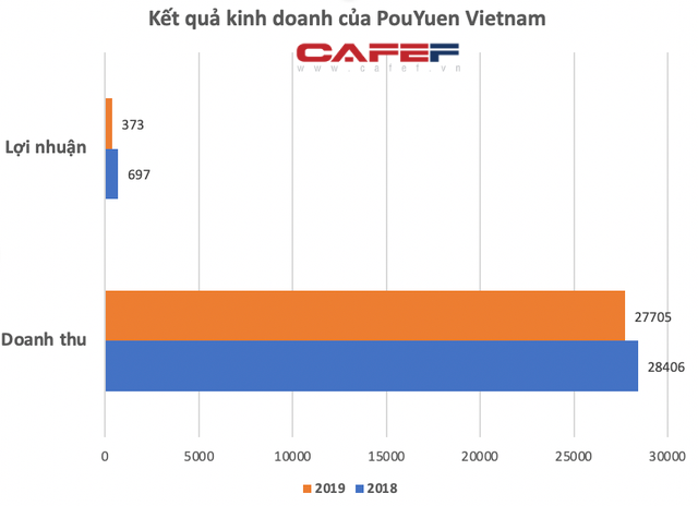  Công ty da giày PouYuen lớn nhất VN: Doanh thu hơn 1,2 tỷ USD, có lượng nhân viên gần 6 vạn người, ngang với một KCN  - Ảnh 3.