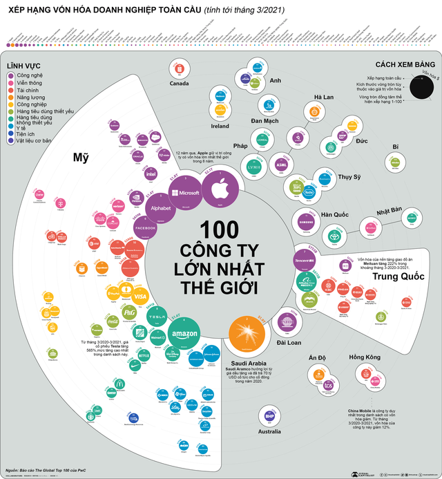 100 công ty có vốn hóa lớn nhất thế giới, Apple liên tục dẫn đầu - Ảnh 1.