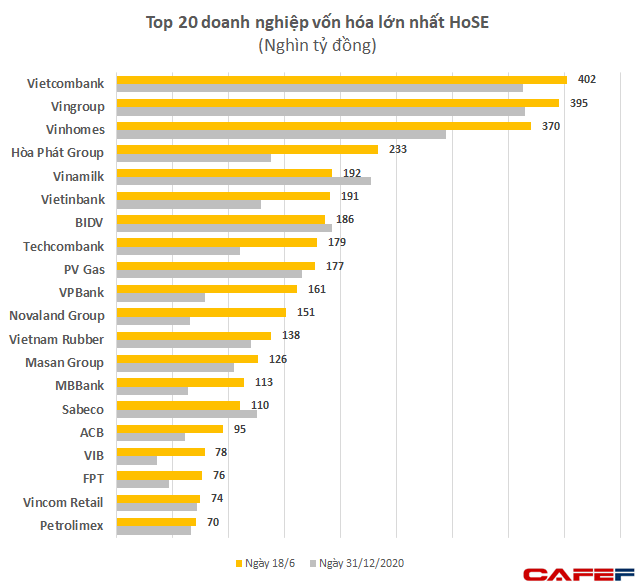  Ngày Vn-Index lập đỉnh lịch sử, vốn hoá Vietcombank lại vượt Vingroup đứng đầu TTCK Việt Nam  - Ảnh 1.