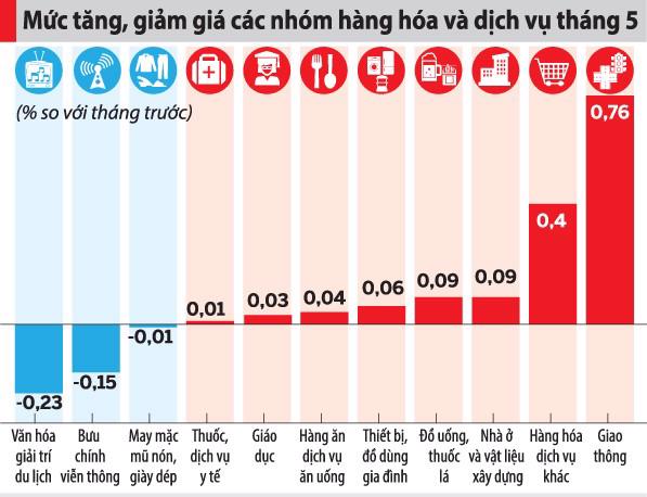  Giữa bão giá nguyên liệu, vì sao CPI 5 tháng vẫn thấp nhất 5 năm?  - Ảnh 1.