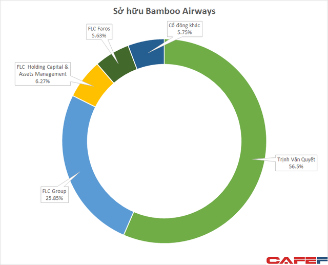  Hàng trăm triệu cổ phiếu Bamboo Airways được dùng làm tài sản đảm bảo khoản vay với mức giá 8.500 đồng/cp  - Ảnh 1.