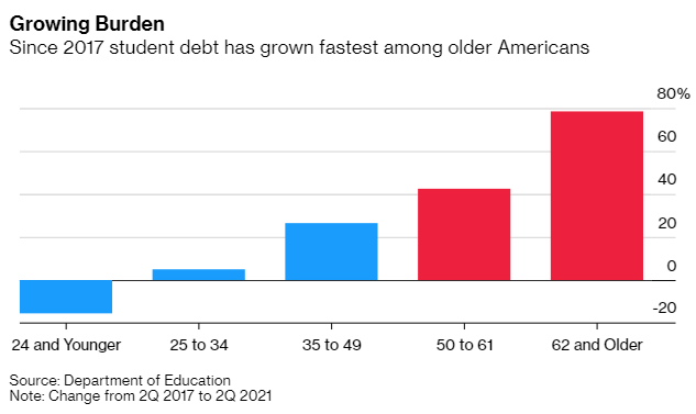  Bi kịch của thế hệ trung niên Mỹ: Đến tuổi nghỉ hưu vẫn lo trả nợ sinh viên vài chục nghìn USD, bất lực vì không kiếm ra tiền  - Ảnh 1.