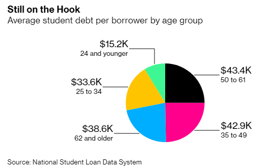 Bi kịch của thế hệ trung niên Mỹ: Đến tuổi nghỉ hưu vẫn lo trả nợ sinh viên vài chục nghìn USD, bất lực vì không kiếm ra tiền  - Ảnh 2.
