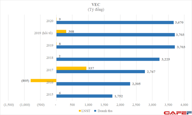  Vay gần 3 tỷ USD đầu tư loạt tuyến đường trọng điểm, Tổng Công ty Đường cao tốc chỉ lãi tượng trưng vài tỷ vì lỗ tỷ giá  - Ảnh 1.