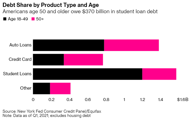  Bi kịch của thế hệ trung niên Mỹ: Đến tuổi nghỉ hưu vẫn lo trả nợ sinh viên vài chục nghìn USD, bất lực vì không kiếm ra tiền  - Ảnh 3.