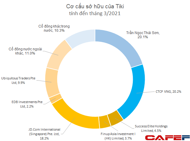  TiKi được định giá hơn 600 triệu USD, mới phát hành 1.000 tỷ trái phiếu lãi suất 13%/năm  - Ảnh 1.