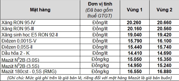 Ngày mai, giá xăng sẽ tăng mạnh? - Ảnh 2.