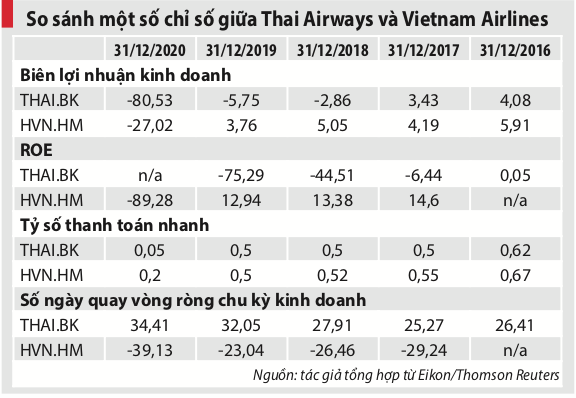  Gỡ “bom nợ” cho Vietnam Airlines: Nhìn từ câu chuyện của Thai Airways  - Ảnh 2.