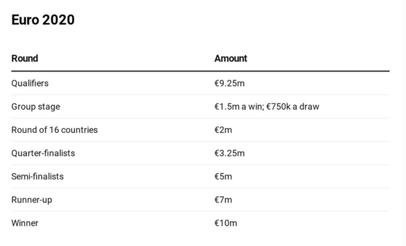 Hé lộ mức tiền thưởng EURO 2020: Đội vô địch có thể ‘bỏ túi’ gần 1.000 tỉ đồng - Ảnh 1.