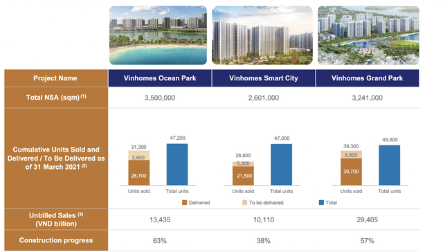  Công thức lợi nhuận tỷ đô của Vinhomes: 3 năm bán hơn trăm nghìn căn hộ từ các đại đô thị, bắt đầu đẩy mạnh phát triển khu công nghiệp và giao dịch thứ cấp  - Ảnh 2.