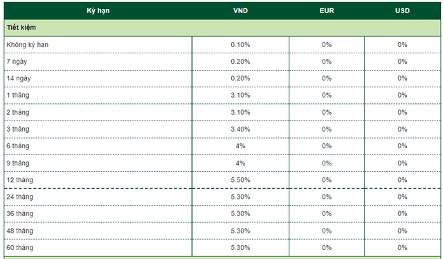  Vietcombank vừa tăng lãi suất huy động ở nhiều kỳ hạn dưới 12 tháng  - Ảnh 1.