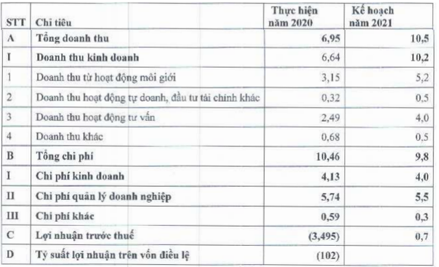  Một CTCK có cổ phiếu tăng trưởng hơn 260% từ đầu năm bị chủ nợ ra tối hậu thư yêu cầu phá sản  - Ảnh 1.