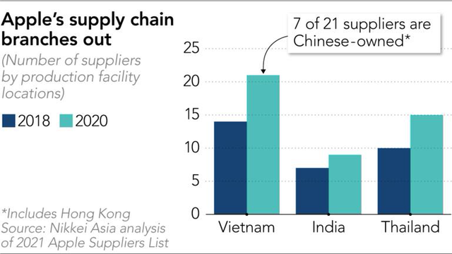 Trung Quốc trở thành nhà cung ứng lớn nhất cho Apple - Ảnh 2.