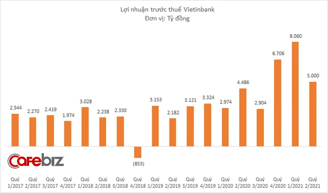 VietinBank ước lãi 13.000 tỷ đồng nửa đầu 2021, nợ xấu 1,38% - Ảnh 1.