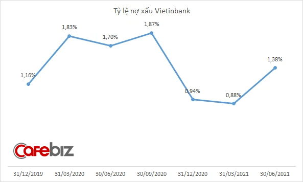 VietinBank ước lãi 13.000 tỷ đồng nửa đầu 2021, nợ xấu 1,38% - Ảnh 2.