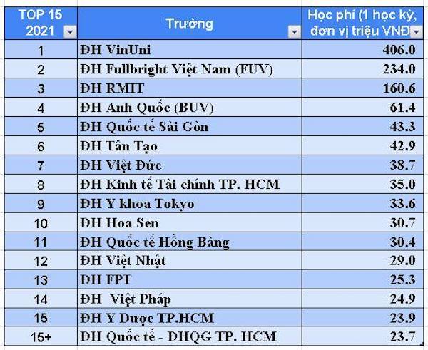 Top 16 trường ĐH có học phí cao nhất Việt Nam, có trường chỉ dành cho con nhà giàu, đầu bảng là VinUni, FUV, RMIT  - Ảnh 1.