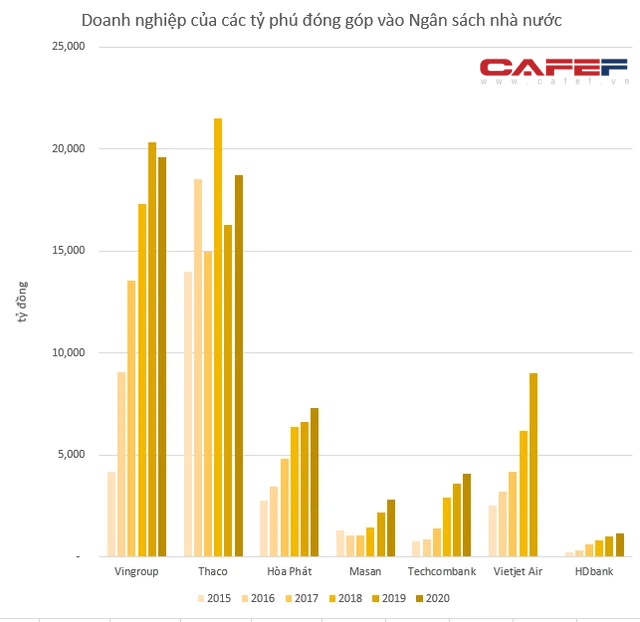  Doanh nghiệp của các tỷ phú Việt đóng thuế ra sao?  - Ảnh 1.