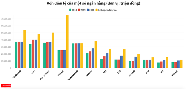  Vốn điều lệ khối ngân hàng tư nhân gấp đôi khối ngân hàng nhà nước  - Ảnh 1.