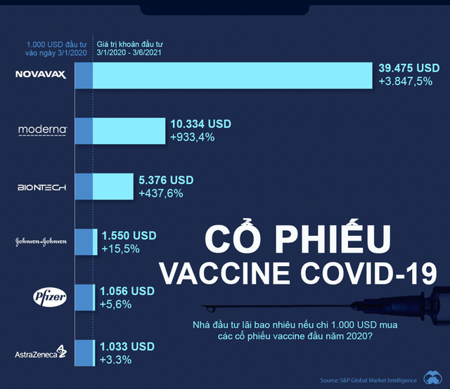 Nhà đầu tư lãi bao nhiêu nếu mua các cổ phiếu vaccine Covid-19 đầu năm 2020? - Ảnh 1.