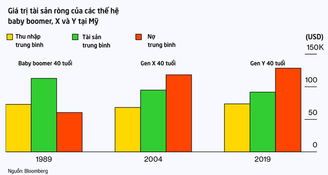  Thế hệ Y tại Mỹ trước cảnh ‘chưa giàu đã già’: 40 tuổi vẫn ôm nợ sinh viên, sống với bố mẹ vì không có tiền mua nhà  - Ảnh 4.