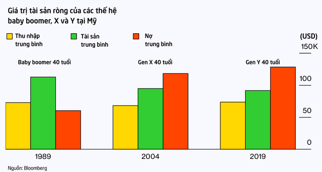 Thế hệ Y tại Mỹ trước cảnh ‘chưa giàu đã già’: 40 tuổi vẫn ôm nợ sinh viên, sống với bố mẹ vì không có tiền mua nhà - Ảnh 8. Thế hệ Y tại Mỹ trước cảnh ‘chưa giàu đã già’: 40 tuổi vẫn ôm nợ sinh viên, sống với bố mẹ vì không có tiền mua nhà - Ảnh 8.