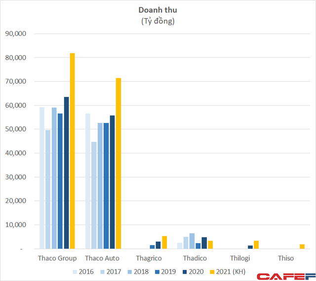  Soi cơ cấu hoạt động kinh doanh của Tập đoàn Trường Hải, riêng mảng ô tô lãi tỷ đô trong vòng 5 năm  - Ảnh 2.