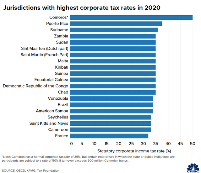  Những nước có thuế doanh nghiệp thấp nhất và cao nhất thế giới  - Ảnh 1.