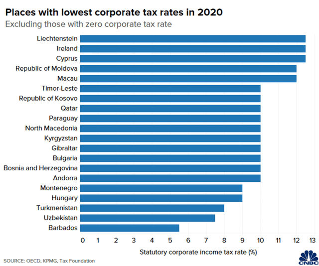  Những nước có thuế doanh nghiệp thấp nhất và cao nhất thế giới  - Ảnh 2.