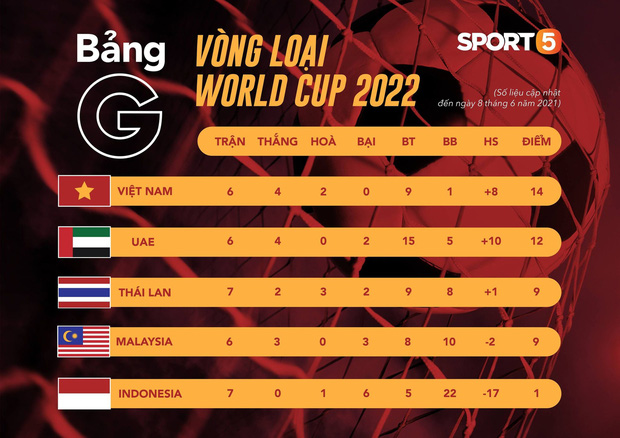  Tuyển Việt Nam chốt đơn 4-0 trước Indonesia, giữ vững ngôi đầu tại vòng loại World Cup 2022 - Ảnh 3.