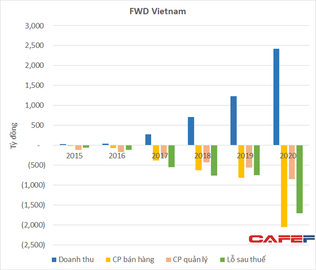 Liên tục tăng trưởng gấp đôi nhưng hãng bảo hiểm của gia đình tỷ phú Lý Gia Thành đang lỗ lũy kế hơn 4.300 tỷ đồng tại Việt Nam - Ảnh 1.